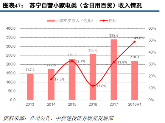 苏宁易购深度研究：从五大视角对比苏宁与京东