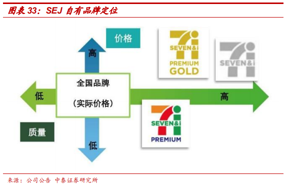 便利店巨头7-Eleven的商业模式及核心竞争力研究