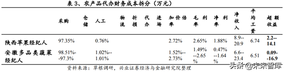 生鲜供应链行业深度研究报告