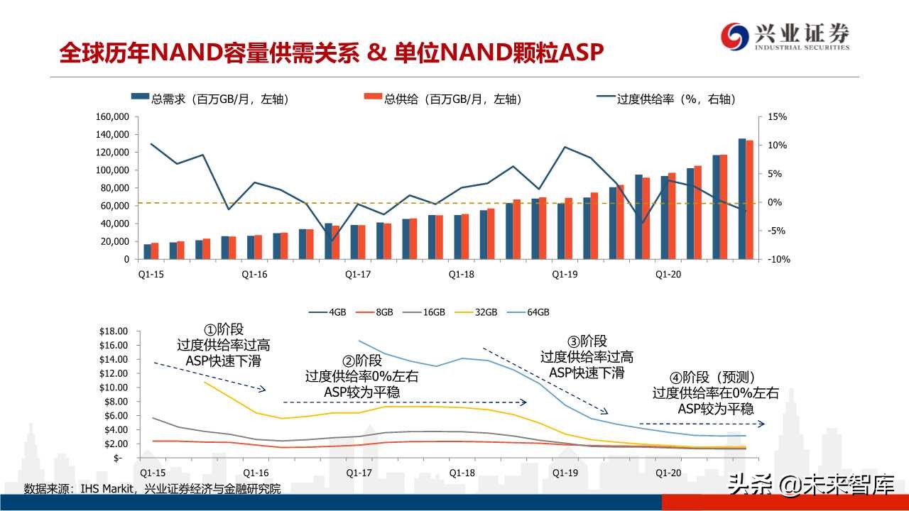 存储器行业专题研究：3D NAND技术演进及产业格局