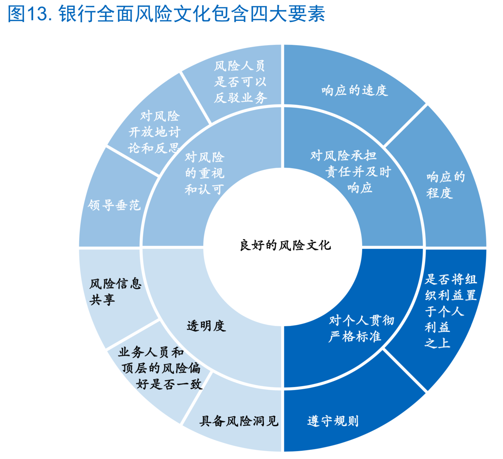 麦肯锡如何让风险管理成为银行的竞争力（180页）