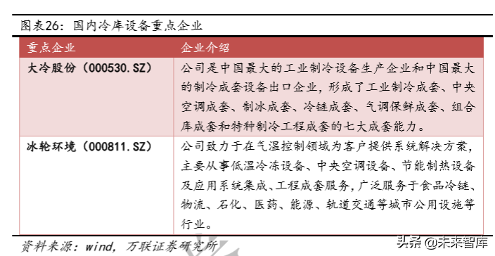 冷链物流及冷链设备行业深度研究