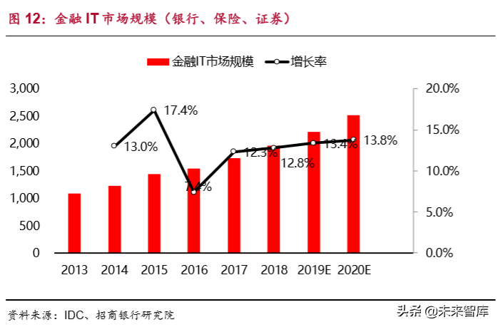 IDC行业研究：新一代信息技术的核心基础设施
