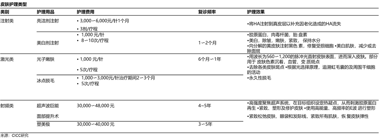 医疗美容行业产业链及市场竞争（84页PPT）