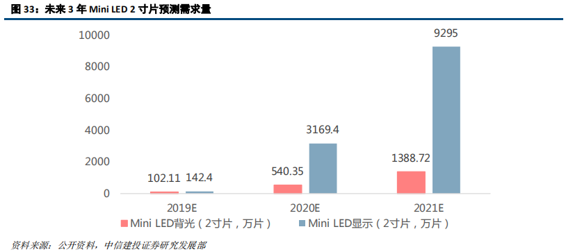 LED前瞻分析：高密度LED产业链不断成熟，带动行业发展新机遇