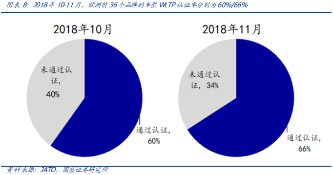 从欧洲到中国，深度分析汽车排放升级的影响