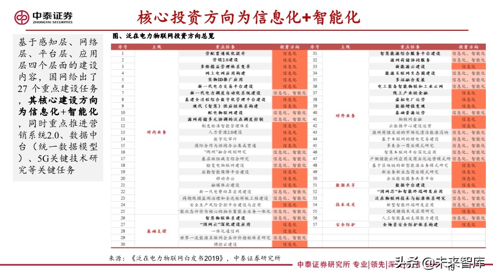 电力设备及泛在电力物联网行业研究2020