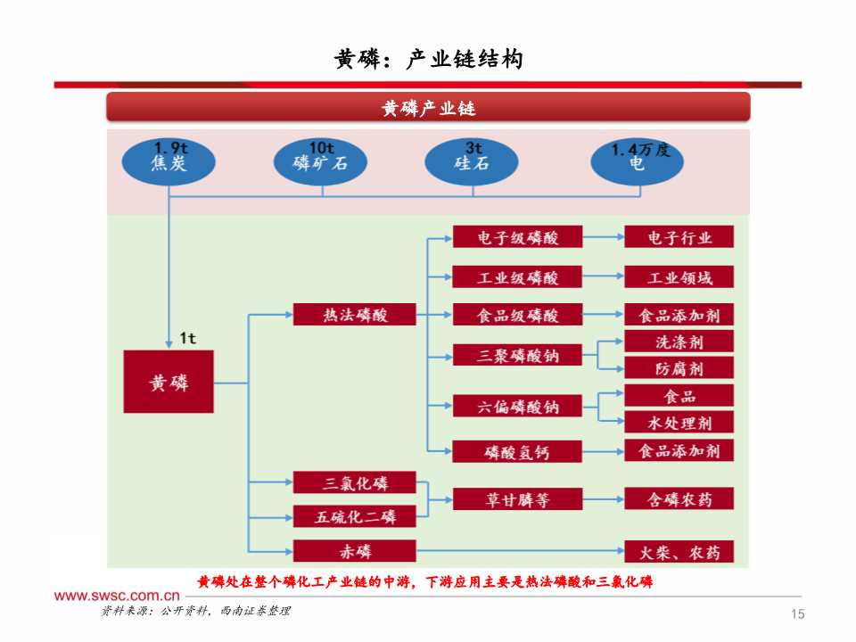 磷化工产业链深度分析