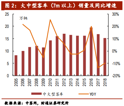 客车行业专题报告：行业集中，剩者为王