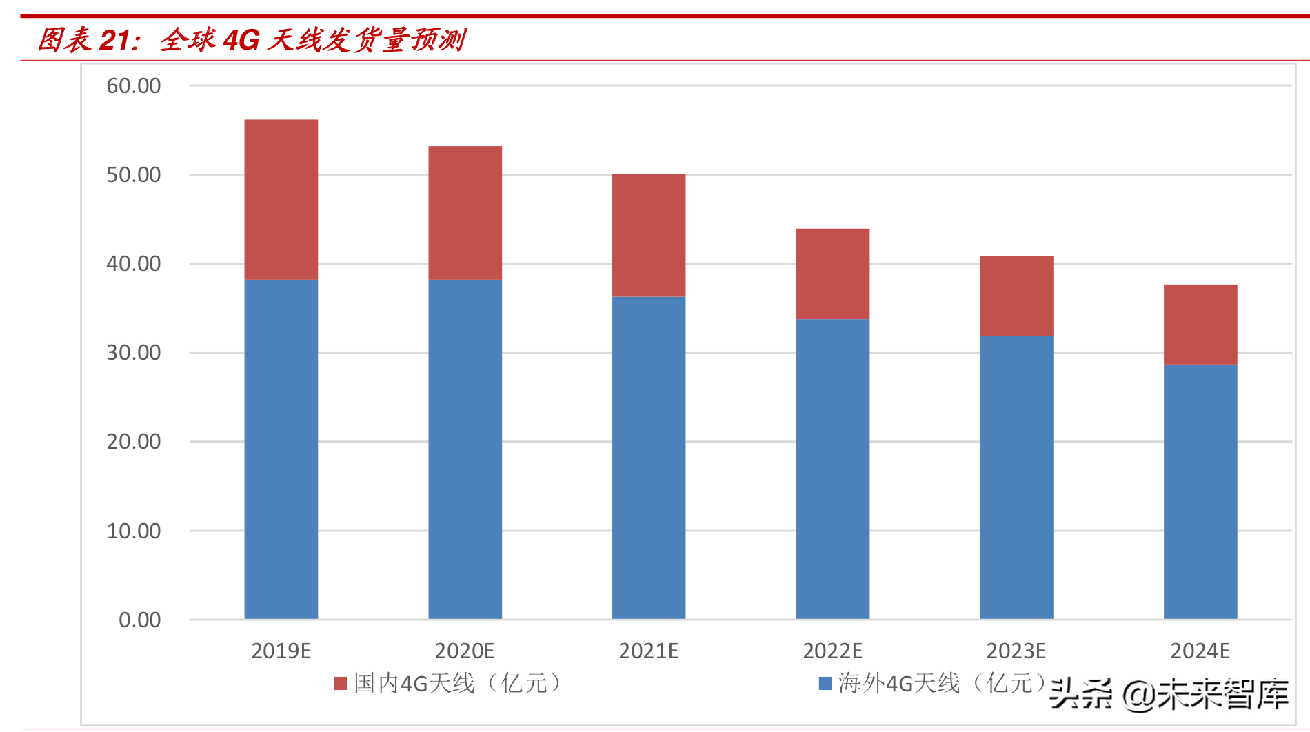 理性认知5G：5G引领创新，但4G仍将长期占据主导