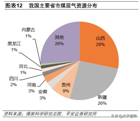 煤炭行业专题报告：煤层气，伴生清洁能源，多增多补助力增产