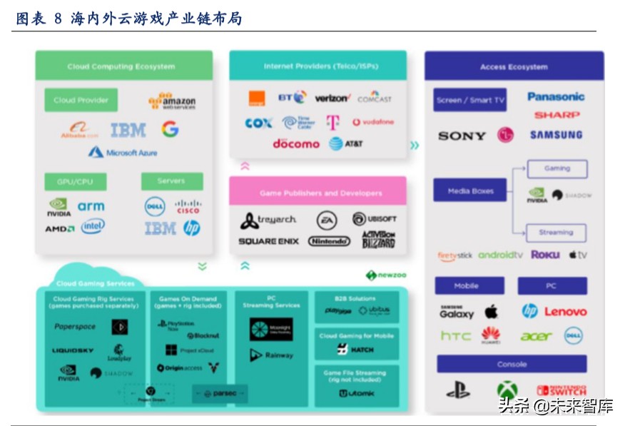 云游戏深度报告：云游戏商业化下的产业变革机会分析