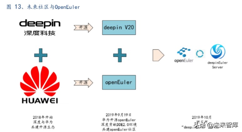 软件行业深度报告：国产操作系统谁主沉浮？