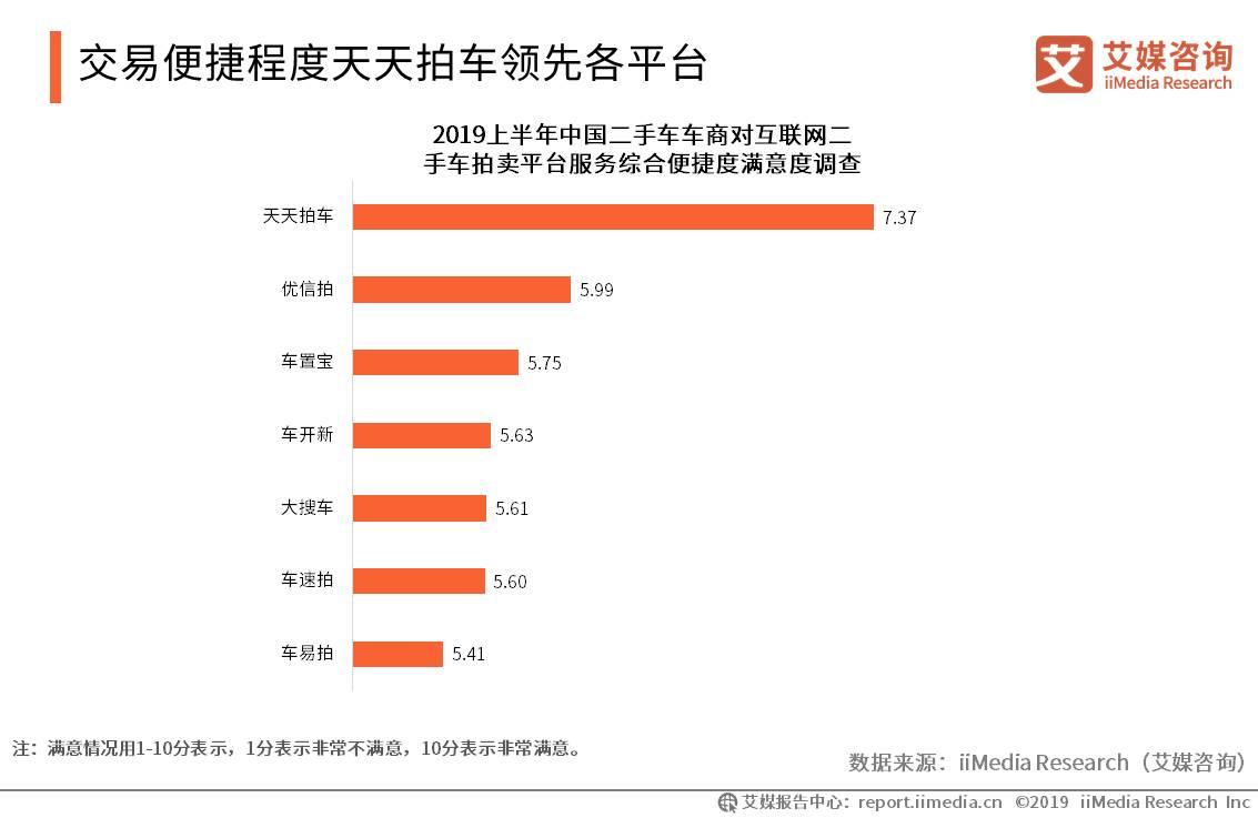 新车销量现负增长，二手车交易量迎头赶上风头正盛