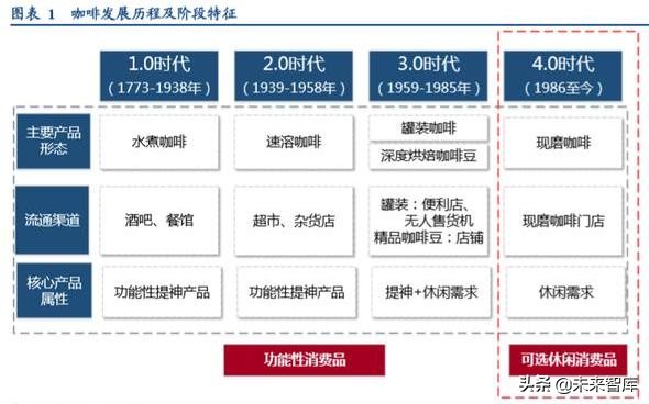 咖啡行业深度研究报告：深度复盘行业跃迁历程