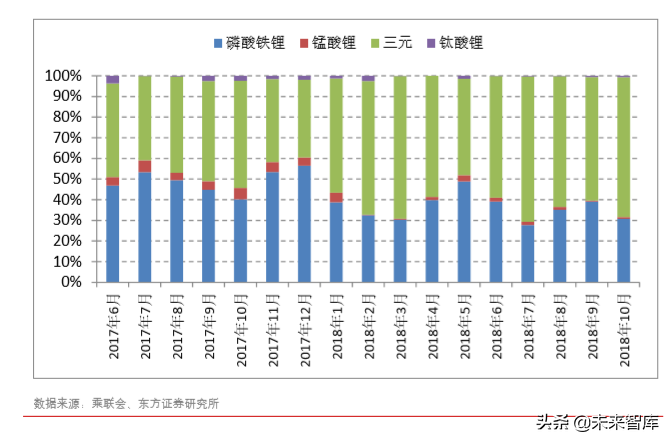 新能源汽车产业链之三元正极前瞻分析