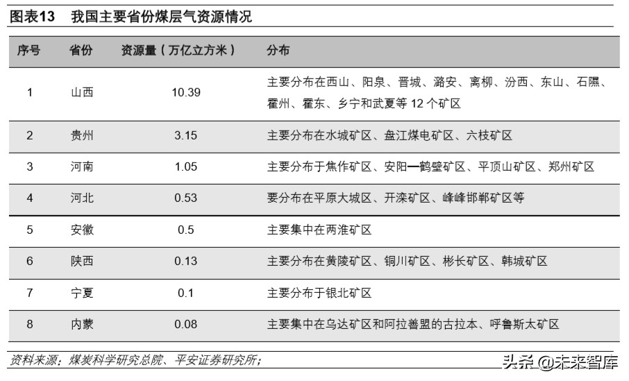 煤炭行业专题报告：煤层气，伴生清洁能源，多增多补助力增产