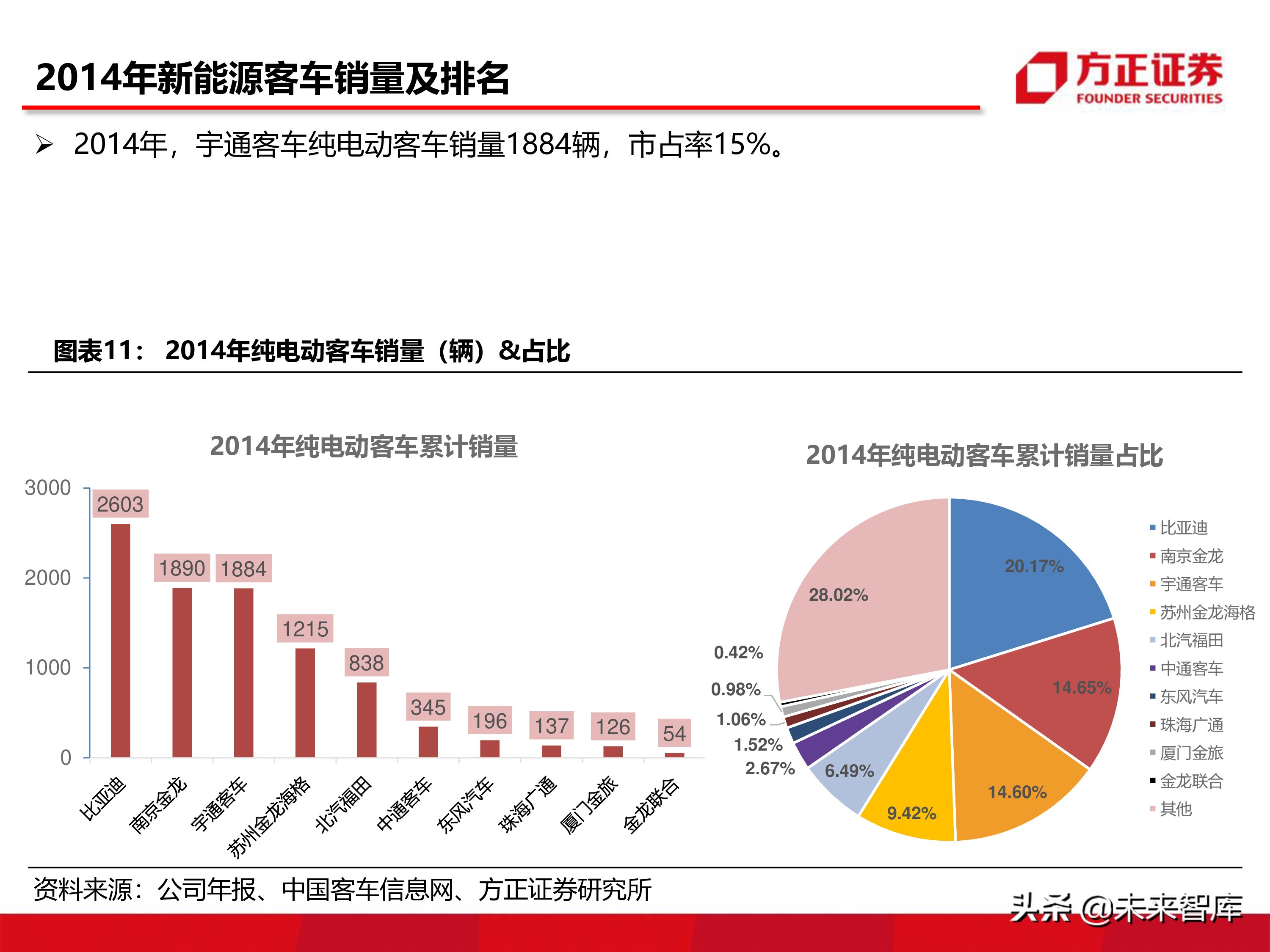 宇通客車深度分析報告（86頁ppt）