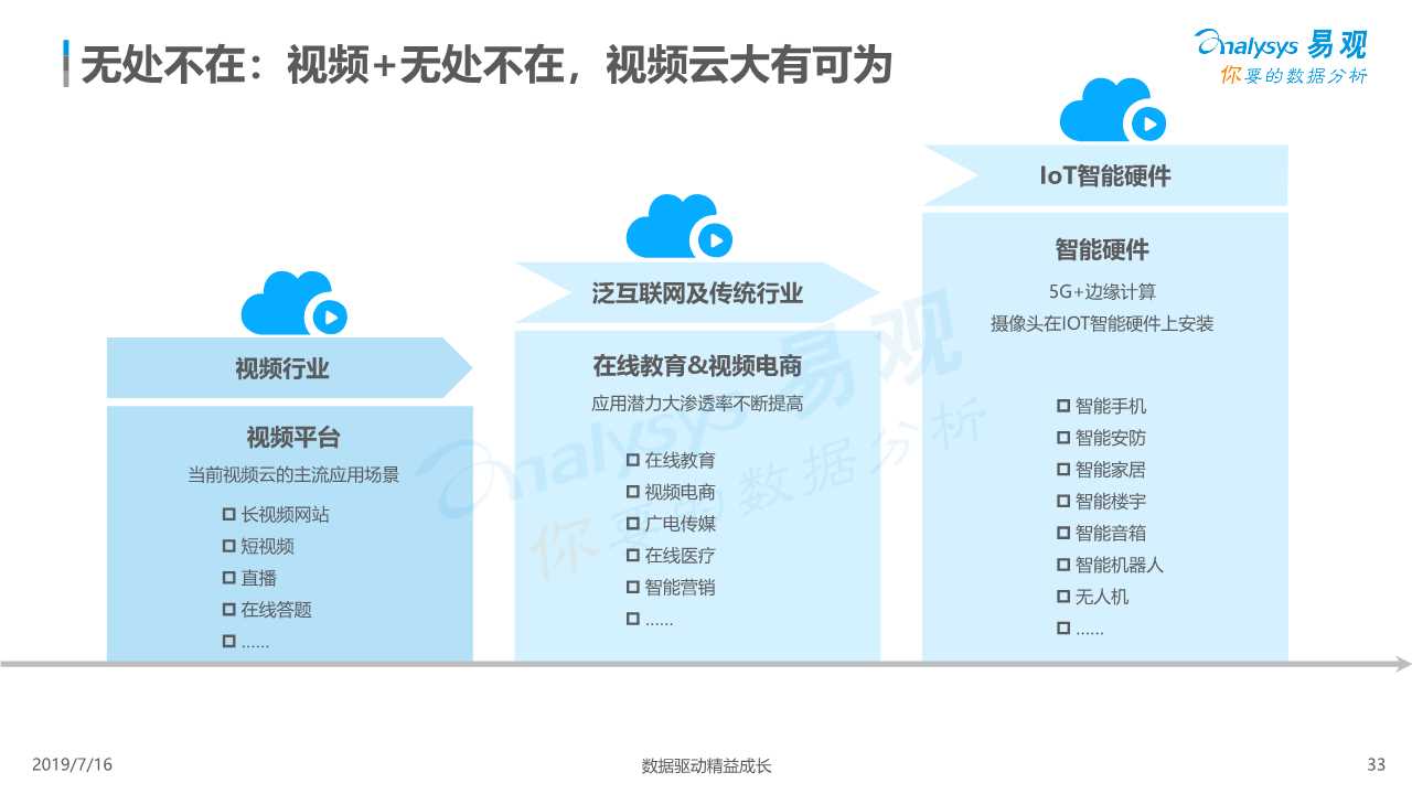 中国视频云行业深度分析（ 2019年）