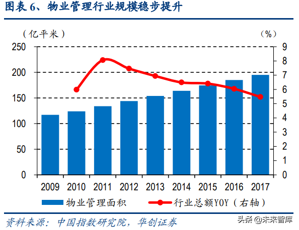 物业管理行业深度报告：蓝海市场，2030年市场规模将达2万亿