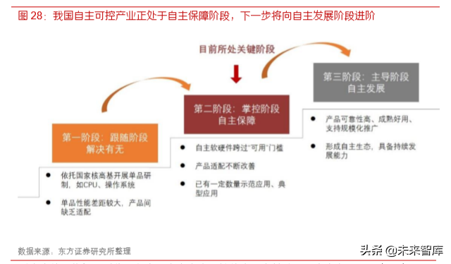 各行业数字化转型浪潮已至，IT产业成为使能者