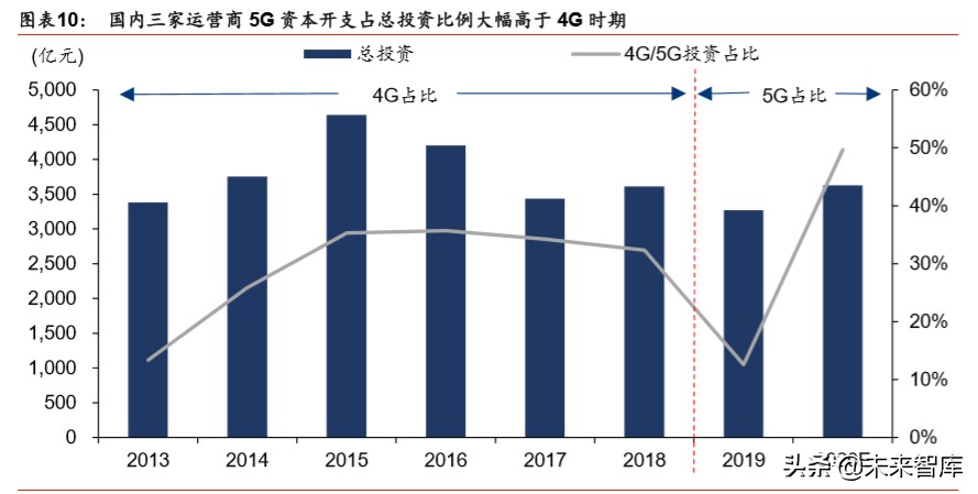 5G新基建深度报告：新冠病毒危与机，5G重塑数据时代