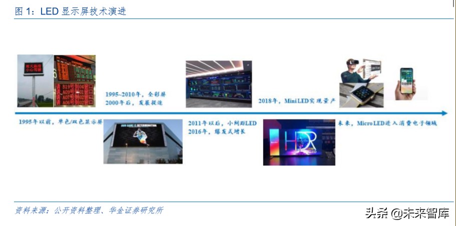 LED深度报告：小间距方兴未已，Mini LED未来已来