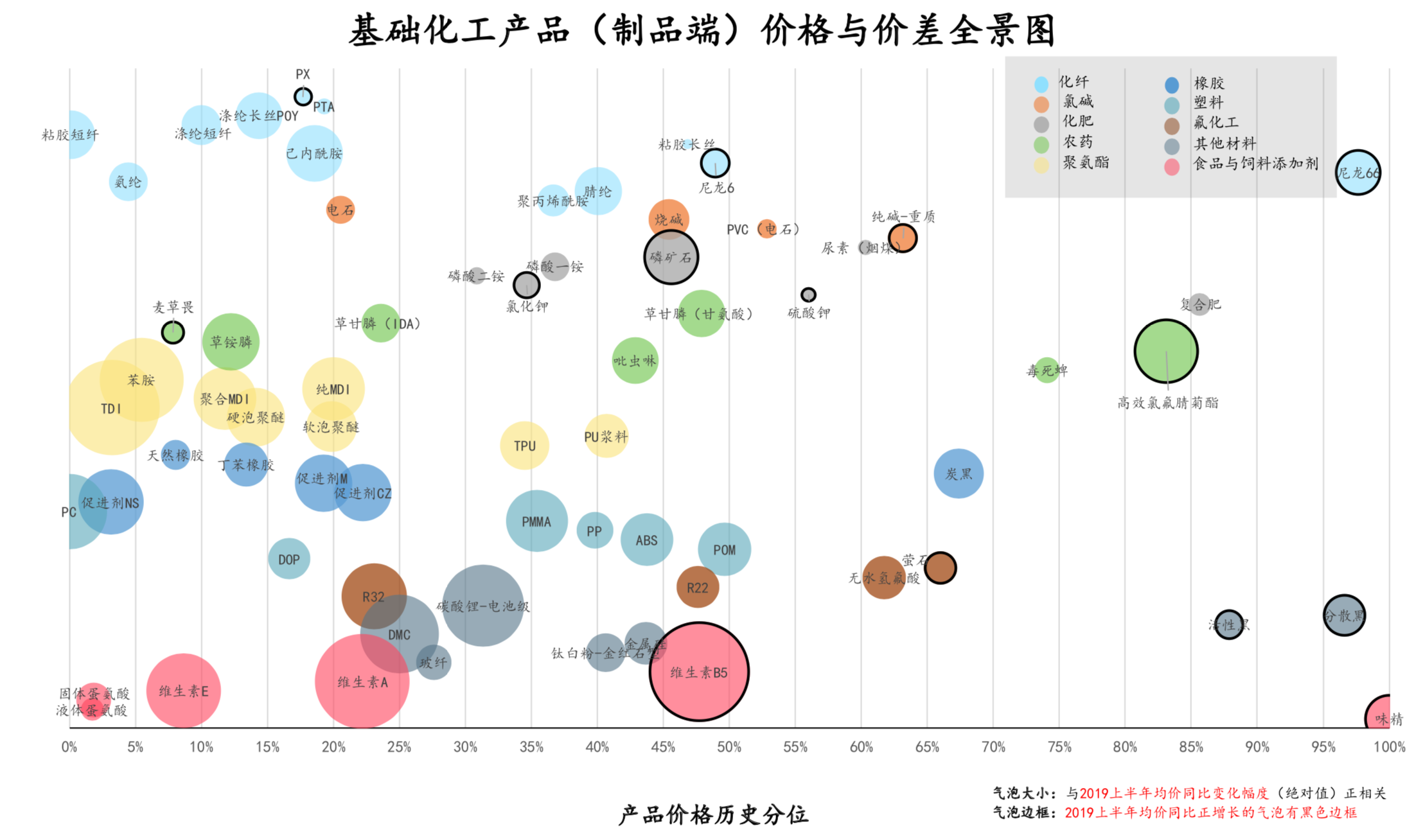 化工行业2019年度回顾与展望分析报告（80页）