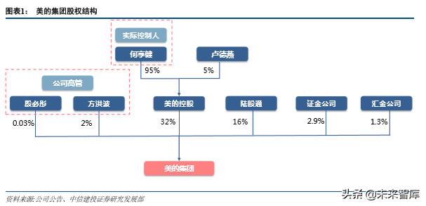美的集团深度解析：从渠道演化历史看美的