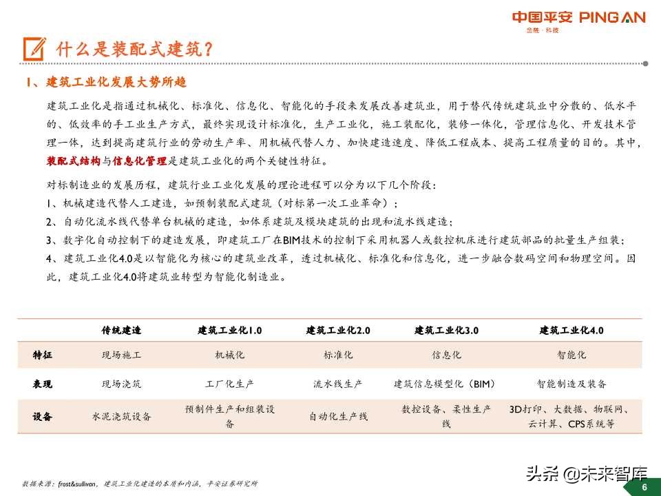 装配式建筑行业全景图