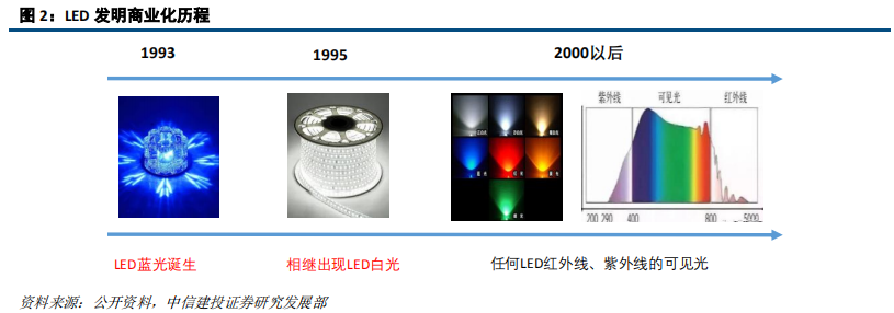 LED前瞻分析：高密度LED产业链不断成熟，带动行业发展新机遇