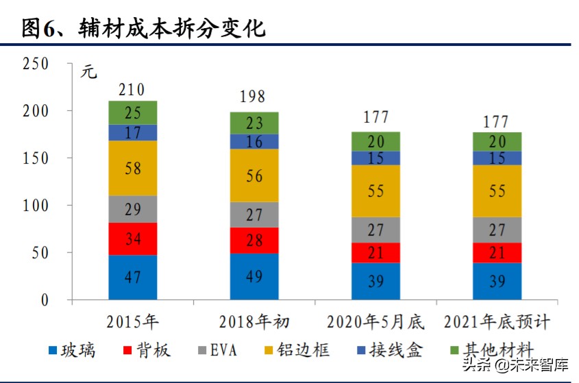 光伏行业深度报告：光伏辅材，光伏行业的隐形冠军