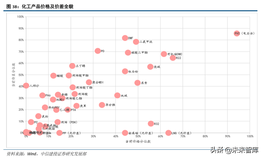 化工行业研究与2020年投资策略：龙头香如故，材料急先锋（98页）