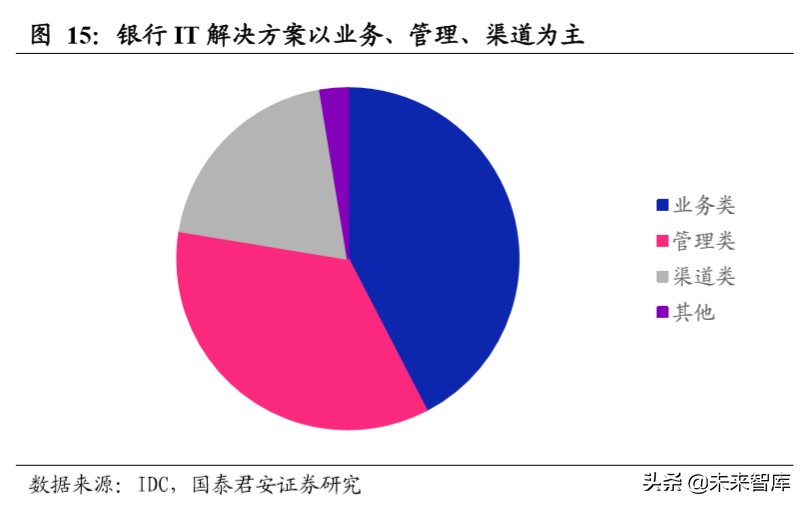 金融科技专题报告：数字货币或加快推进，银行IT景气度提升