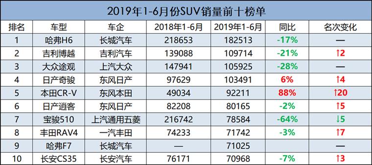 上半年SUV销量受挫，日系却涨势表现最佳？