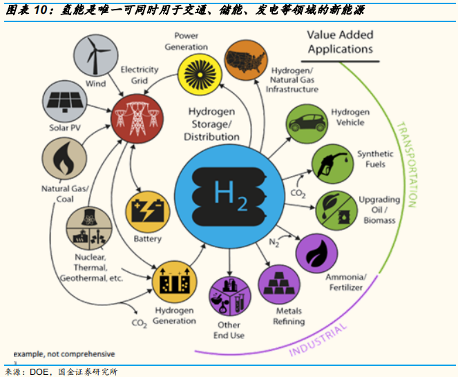 氢能源专题报告：氢气基础设施产业分析