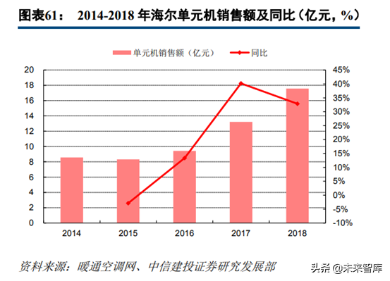 中央空调行业深度研究：龙头差异化成长，享千亿市场红利