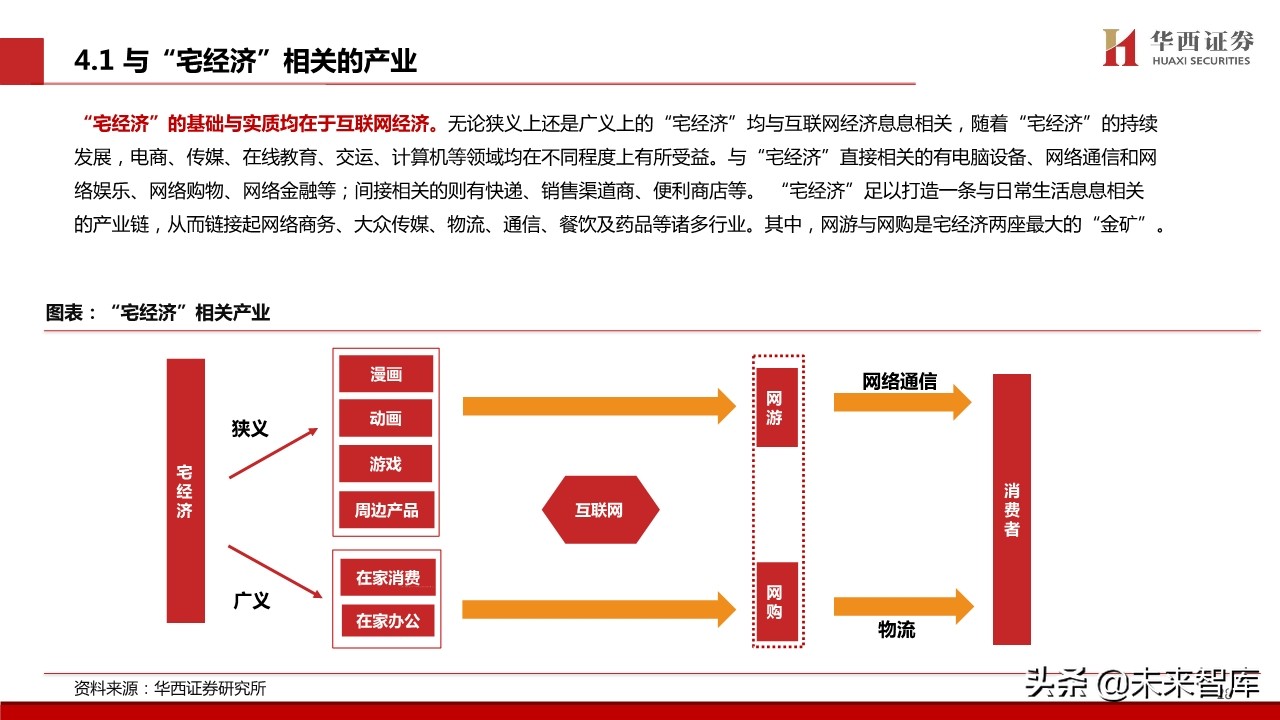 宅经济专题报告：新模式下的新机遇