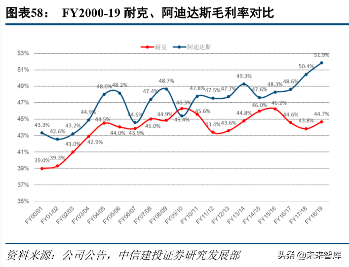 标杆研究之耐克六十年风雨启示录