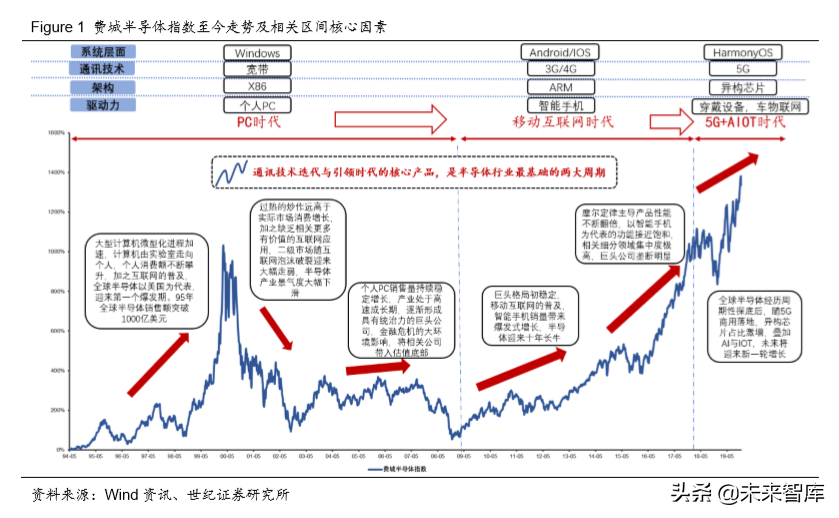 半导体行业深度报告：三个维度观测全球半导体格局演变
