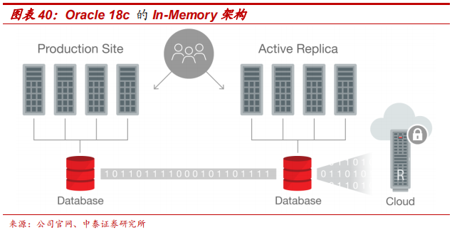 數(shù)據(jù)庫專題研究報(bào)告：Oracle數(shù)據(jù)庫分析