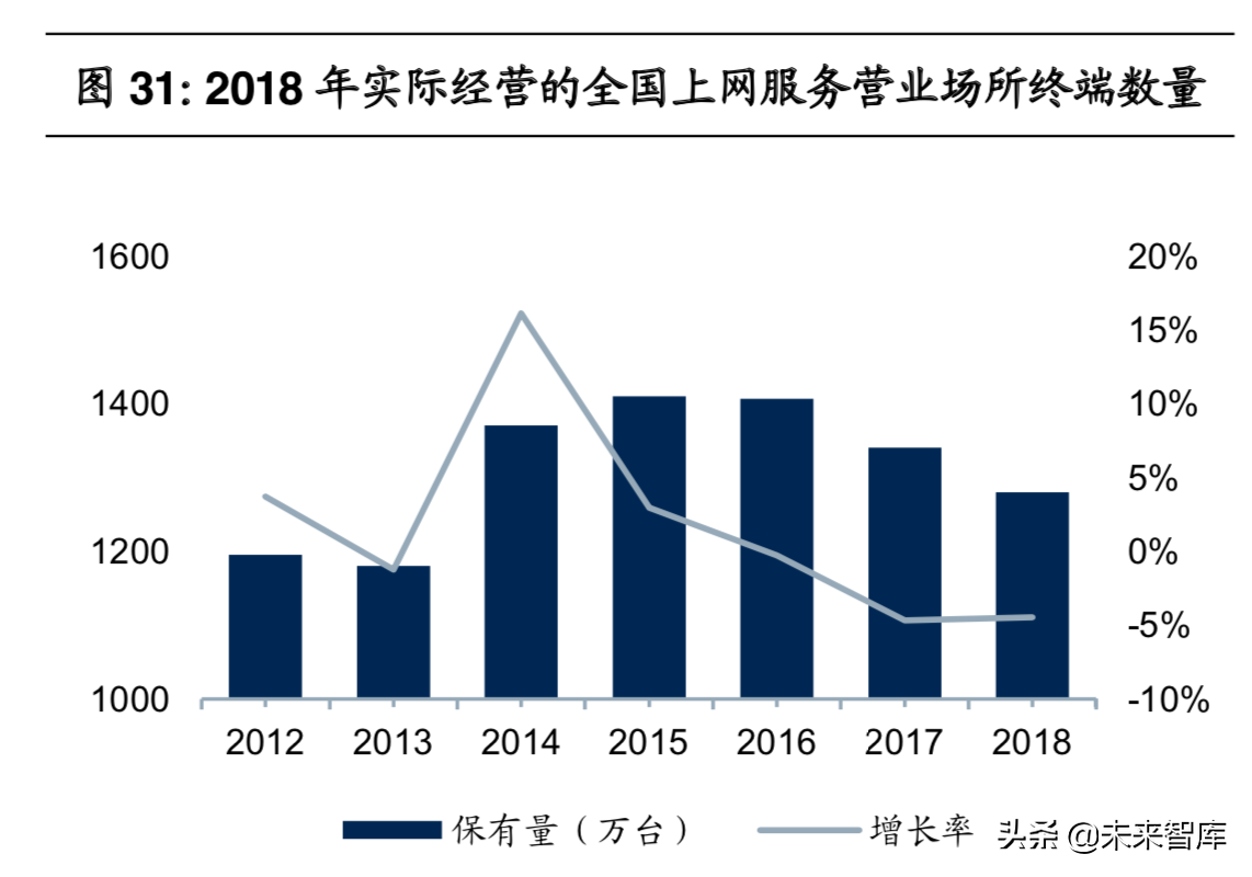 网吧行业报告：网吧云服务开启全新成长蓝海