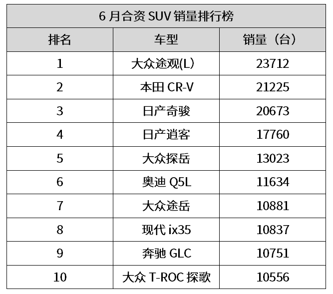 6月销量Top 10的合资SUV都在这，南北大众称霸