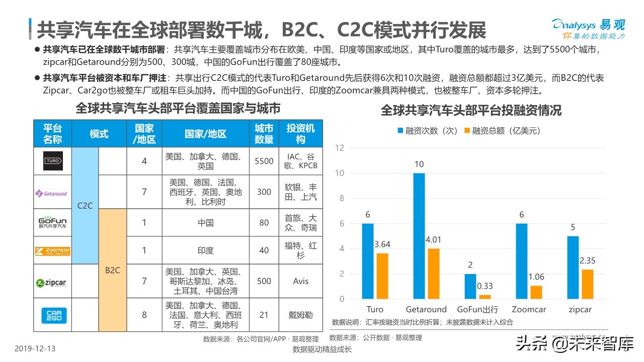 中国共享汽车平台创新白皮书2019