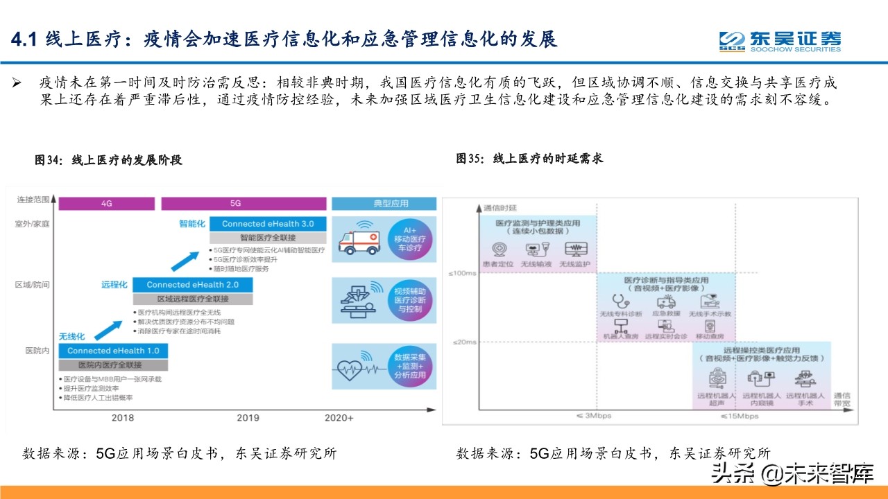 线上+专题报告：掘金线上办公、线上教育、线上医疗等