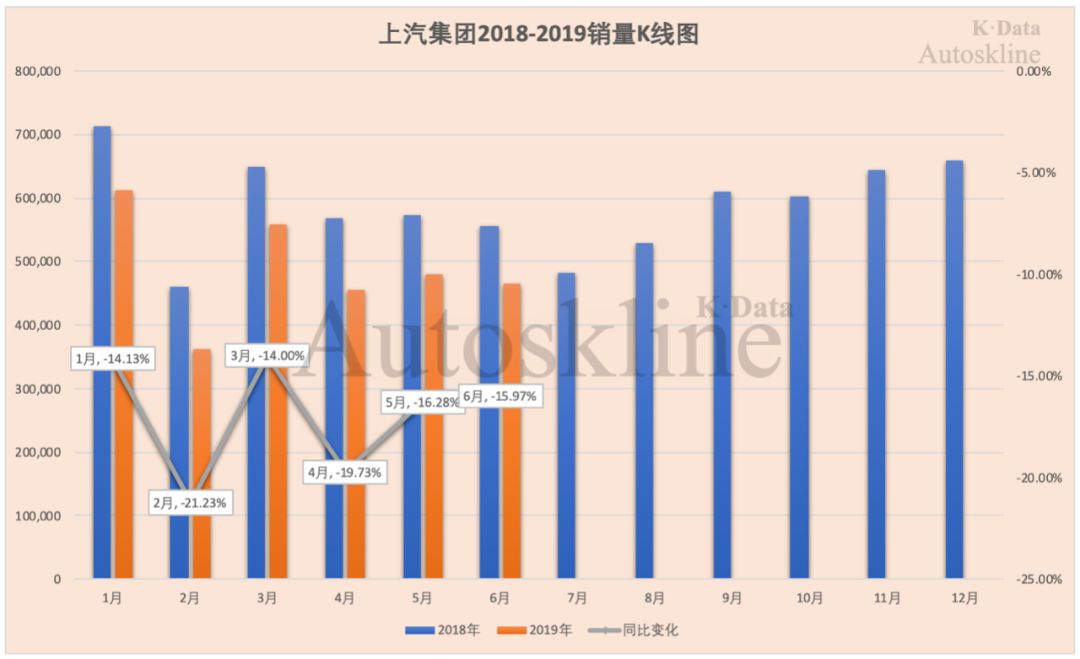 上汽集团巨轮沉浮：连续10个月销量下滑，10年来半年业绩首降