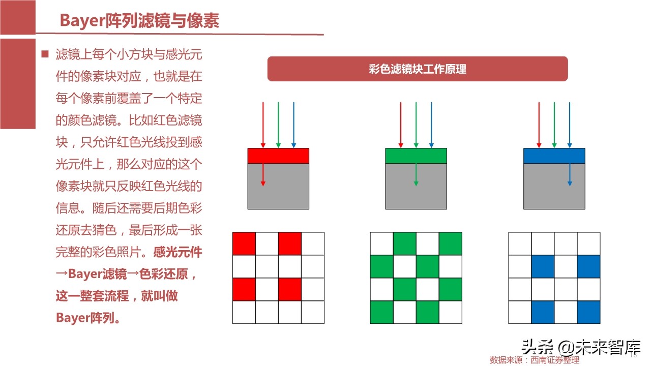 摄像头芯片CMOS图像传感器（CIS）行业报告