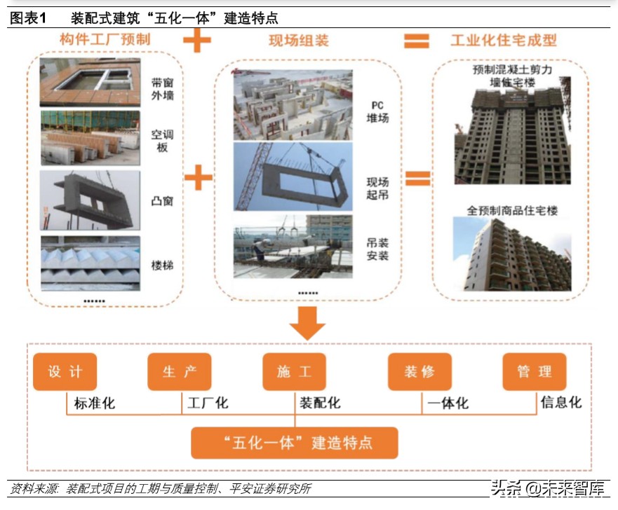 装配式建筑专题报告：技术与成本造价篇