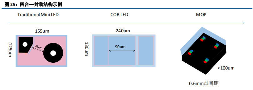 LED前瞻分析：高密度LED产业链不断成熟，带动行业发展新机遇