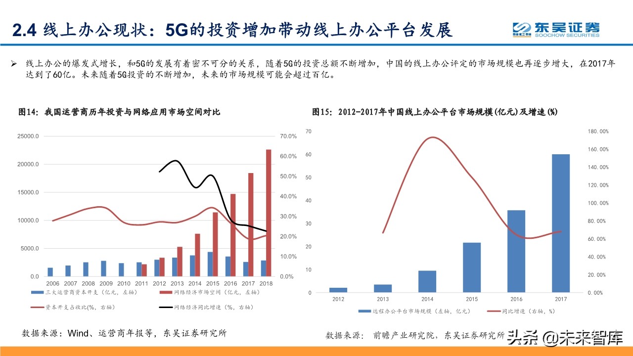 线上+专题报告：掘金线上办公、线上教育、线上医疗等